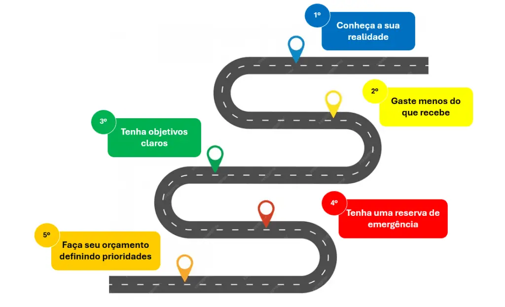 Estrada-5-passos-planejamento-1024x623 Passos Firmes rumo a Organização Financeira