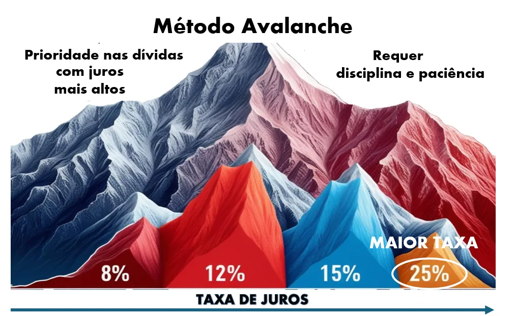 Metodo-Avalanche-3-1 Como Sair das Dívidas: Aprenda Como Mapear o Problema e Priorizar até Zerar o seu Saldo Devedor