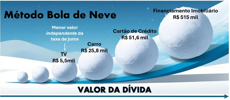 Metodo-Bola-de-Neve-2 Como Sair das Dívidas: Aprenda Como Mapear o Problema e Priorizar até Zerar o seu Saldo Devedor