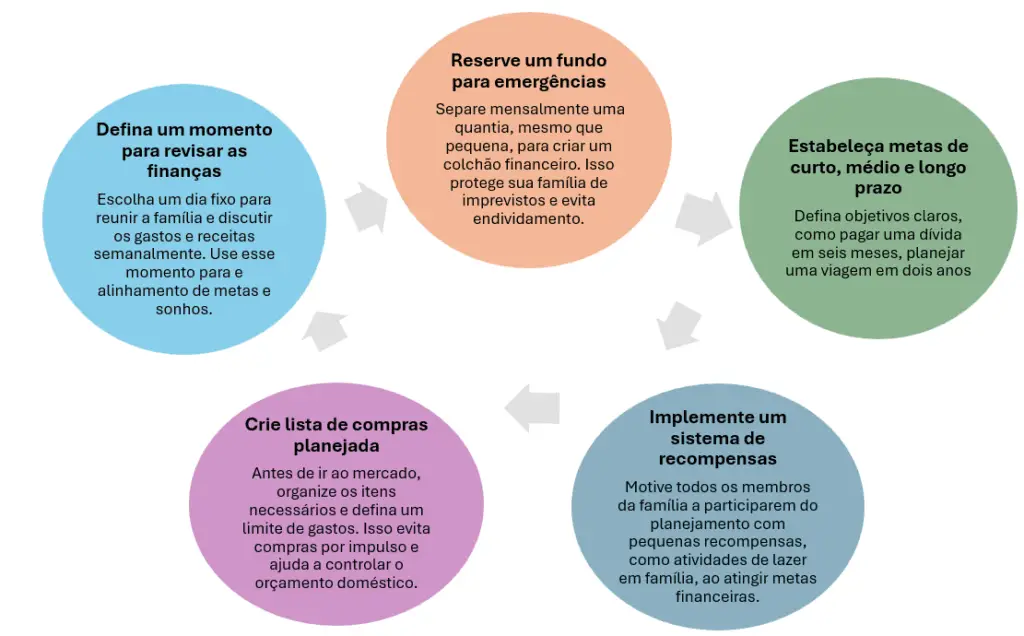 Processo-de-recompensa-familiar-2-1024x636 Rotina Familiar de Gastos: Domine Suas Finanças e Construa um Futuro Tranquilo