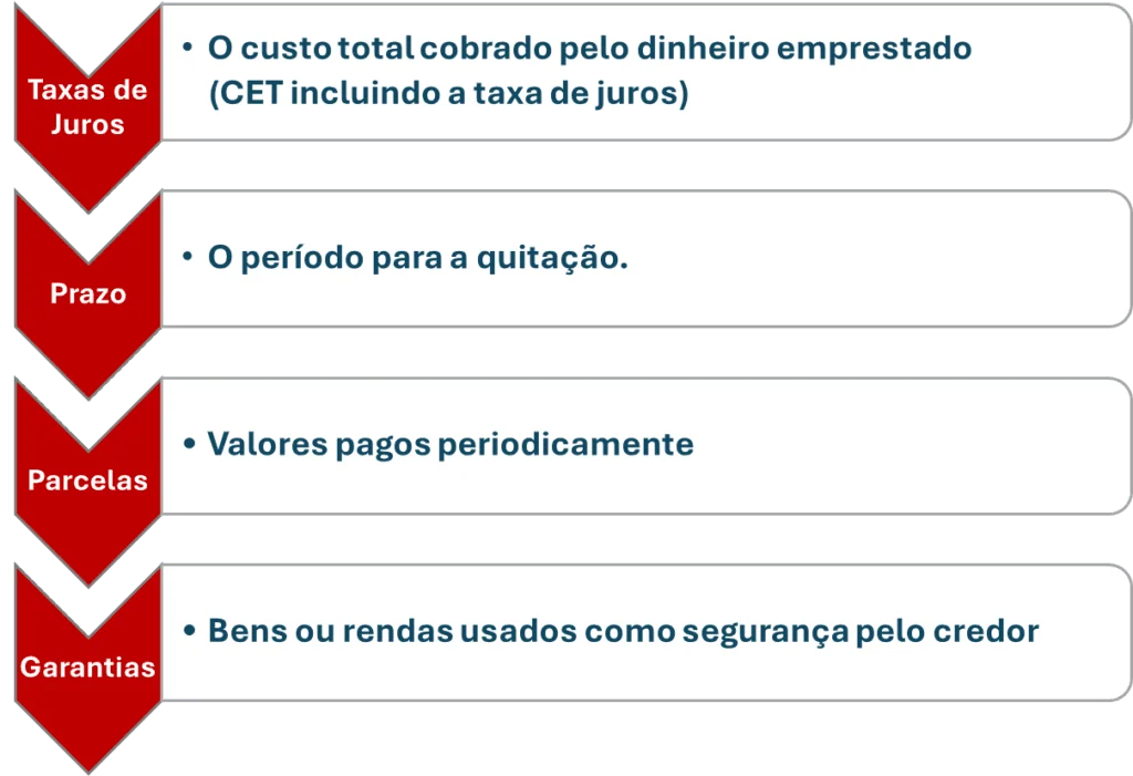 image-6-1024x701 Tipos de Empréstimos: Descubra Qual é o Melhor para Você Evitar Dívidas!