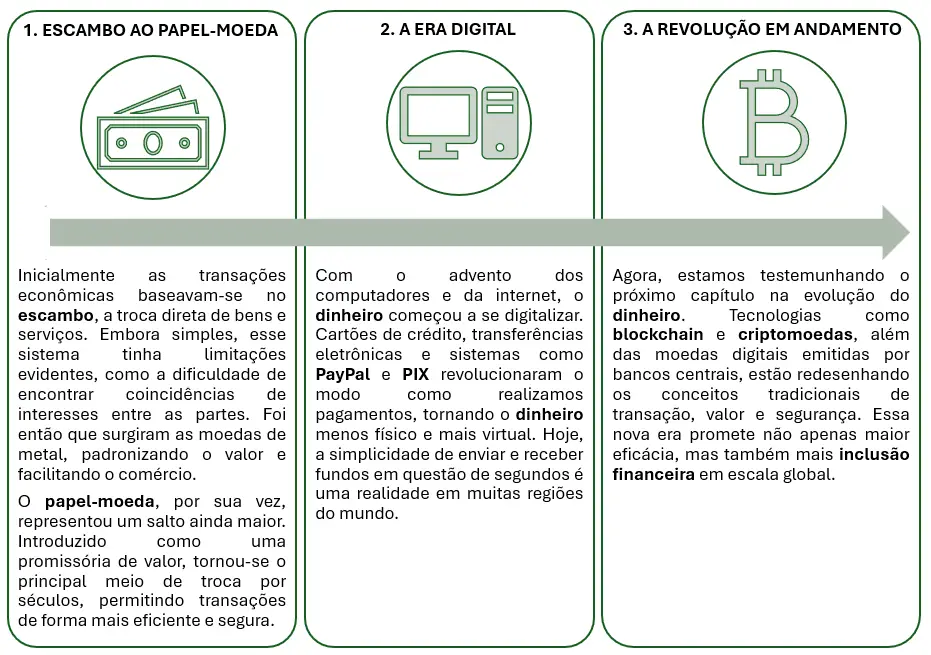 image-8 Prepare-se para o Futuro do Dinheiro: Do Escambo ao Blockchain