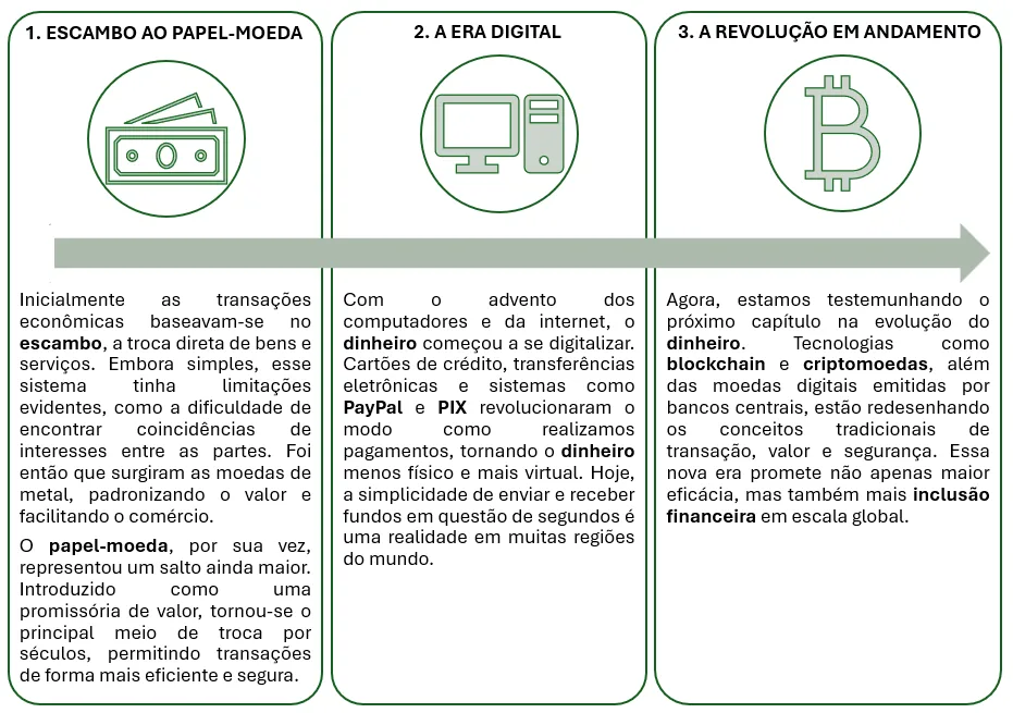 image-8 Prepare-se para o Futuro do Dinheiro: Do Escambo ao Blockchain