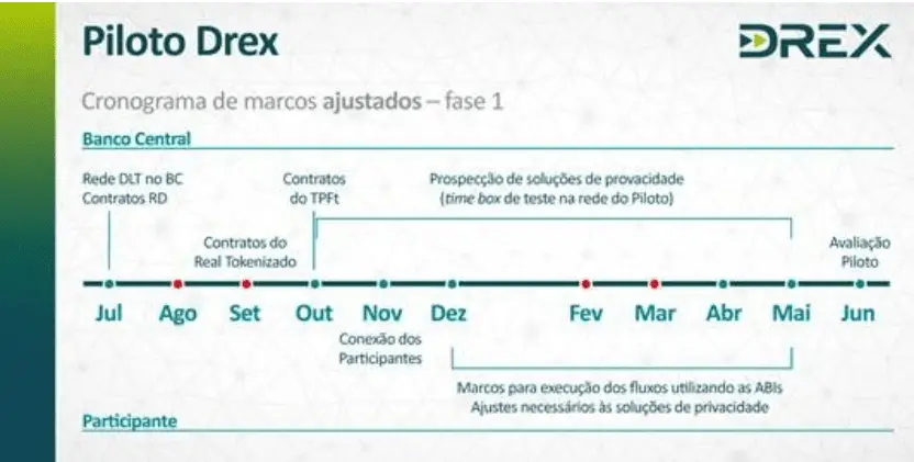 piloto-drex-bc Diferença PIX e DREX: O Futuro das Transações Financeiras no Brasil